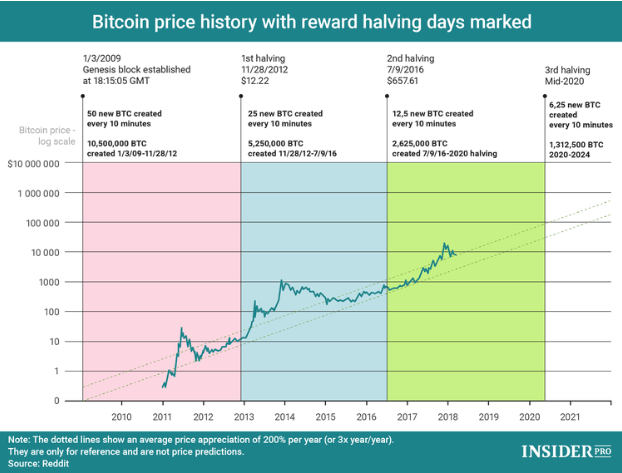 Bitcoin Halving - Price Prediction 2020